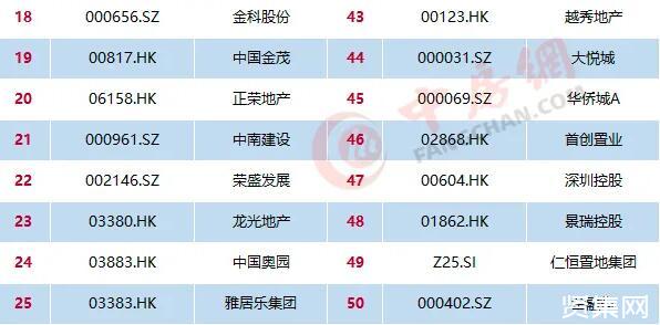 2020中国房地产公司排名，百强上市公司揭晓